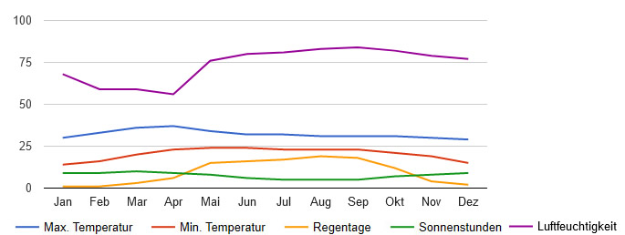 Klimatabelle Chiang Mai Thailand