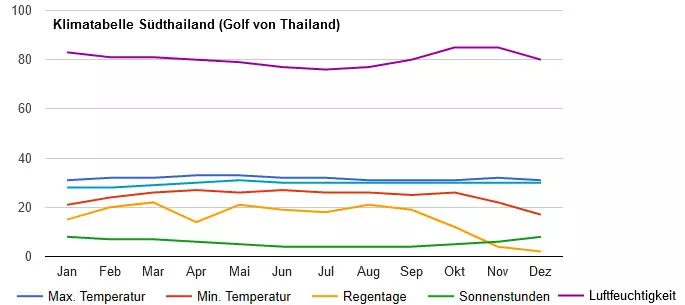 Klimatabelle Südthailand Golf
